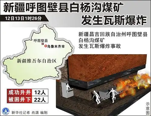 图表:新疆呼图壁县白杨沟煤矿发生瓦斯爆炸