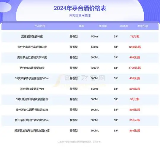 茅台天朝上品康隆盛世53度酒价格表2024基本信息一览