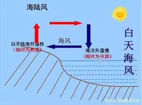海陆风的形成原因