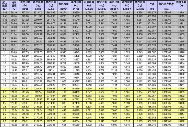 饱和蒸汽特性数据表