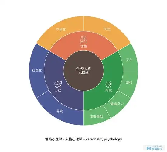从性格角度分析如何设计网页