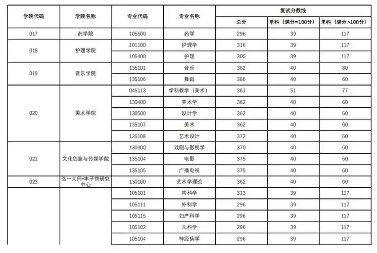 杭州师范大学2023年硕士研究生复试分数线