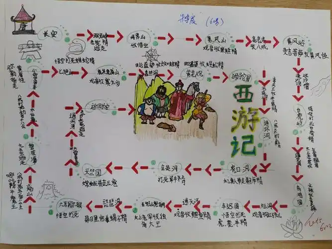 《西游记》是本学期的必读书目,孩子们对它比较熟悉,本次借助思维导图