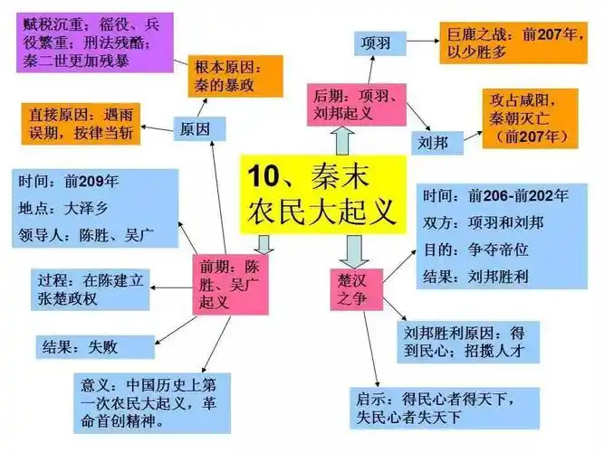 部编版七上历史第三单元秦汉时期统一多民族国家的建立和巩固思维导图