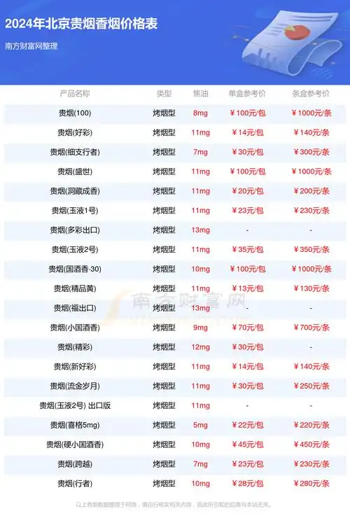 北京贵烟香烟一盒多少钱2024北京贵烟香烟价格一览