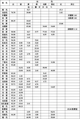 涂料颜色的调配比例表