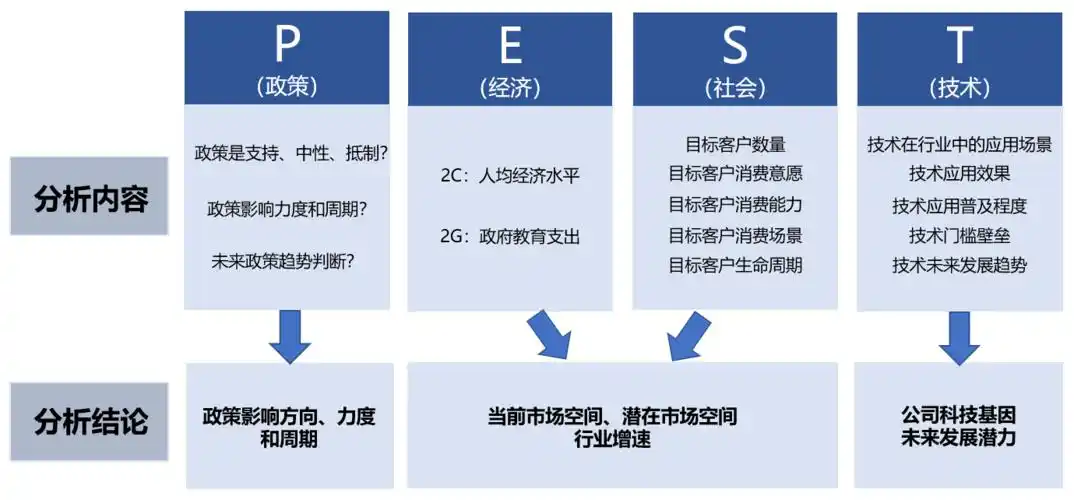 宏观分析主要通过pest模型分析,对于教育行业可以通过