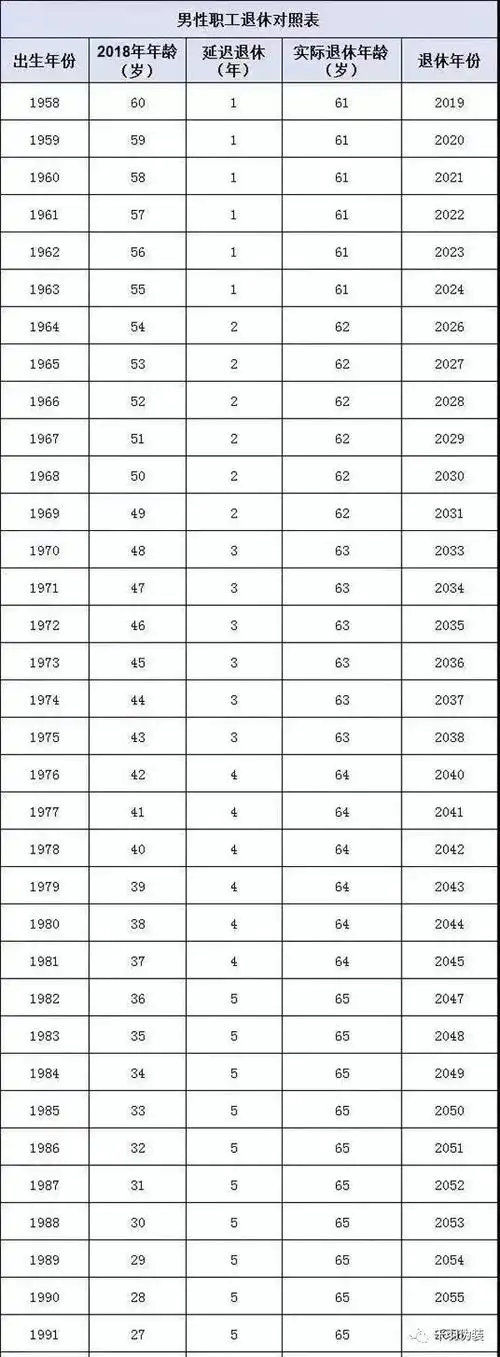 2022年延迟退休年龄计算表_腾讯网