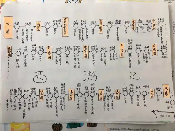 珊瑚中学七年级四班《西游记》思维导图展