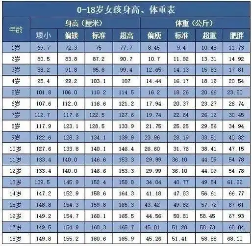 12岁的正常身高,12岁正常身高多少(儿童身高和体重标准对照)