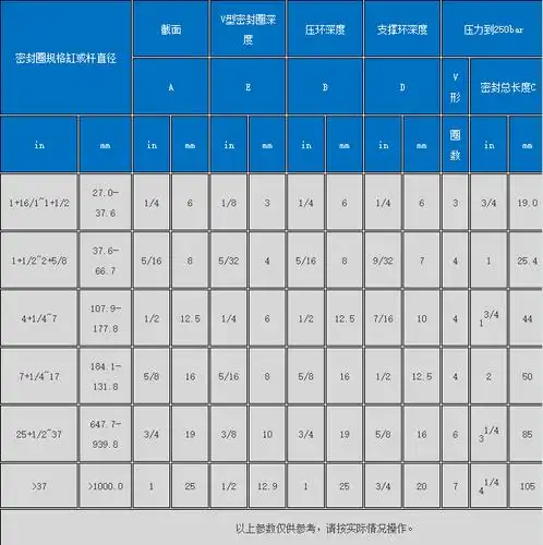 典型标准v形组合密封圈尺寸参考