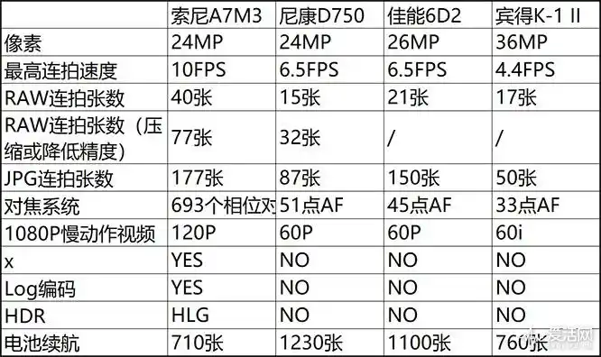 短路三分钟 | 索尼a7m3真的定义全副新基准么?