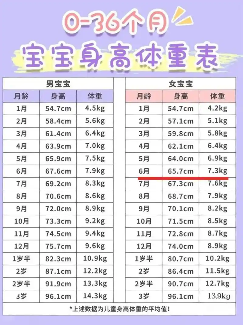 六个月宝宝正常身高体重头围标准 - 抖音