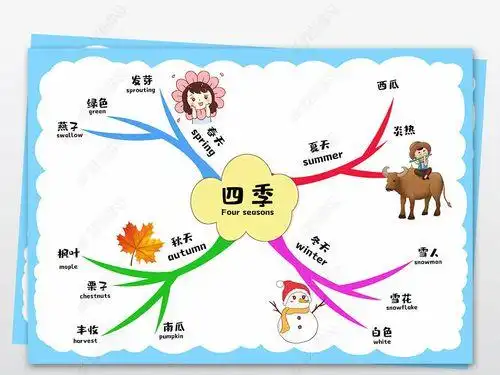 四季的思维导学图英语手抄报 四季的英语手抄报