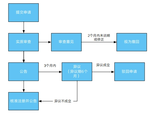 注册墨西哥商标墨西哥商标注册流程