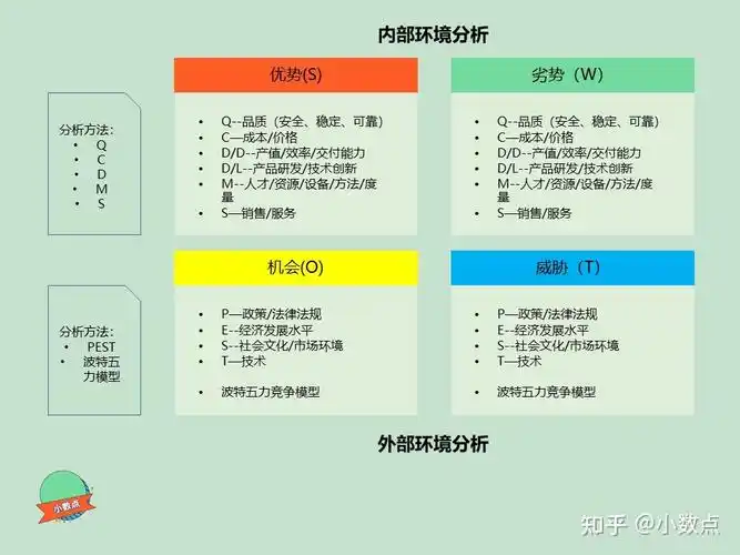 业务分析模型06swot分析