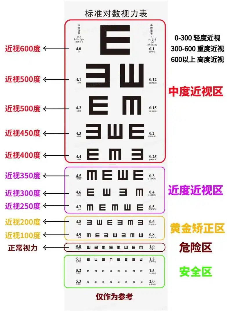 什么裸眼视力?近视度数?