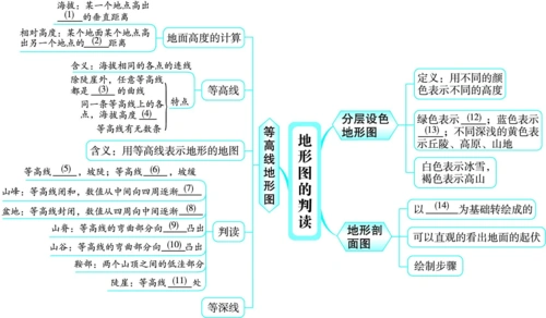 七年级地理上册-1.4-地形图的判读思维导图及知识点解析电子教案