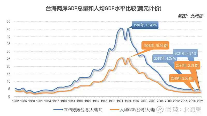经济2021年台湾地区生产总值初值同比实际增长645人均gdp突破33万美元