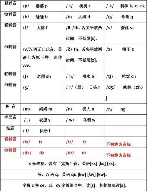 下一页 相关主题 你可能喜欢 音标认读 英语辅音发音规则 英语国际