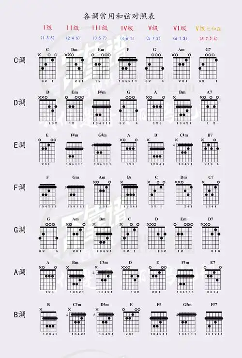 七,和弦这么多,怎么才能每个都记住?