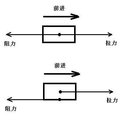 用示意图表示被马拉动的车,画出车受到的拉力和阻力,特别是阻力怎么画
