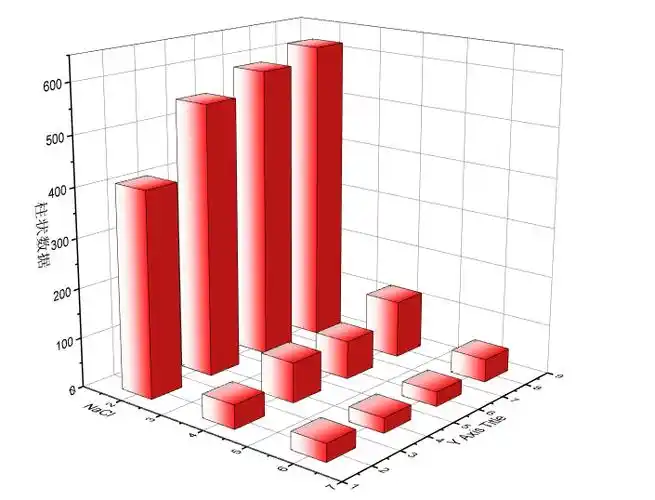 用origin做三维柱状图怎么修改单独柱子的颜色