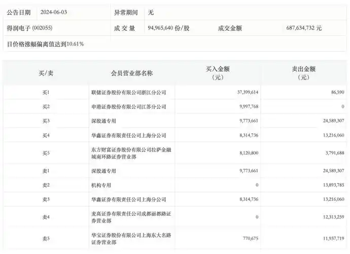 龙虎榜丨得润电子今日涨停,机构合计净卖出1389.38万元