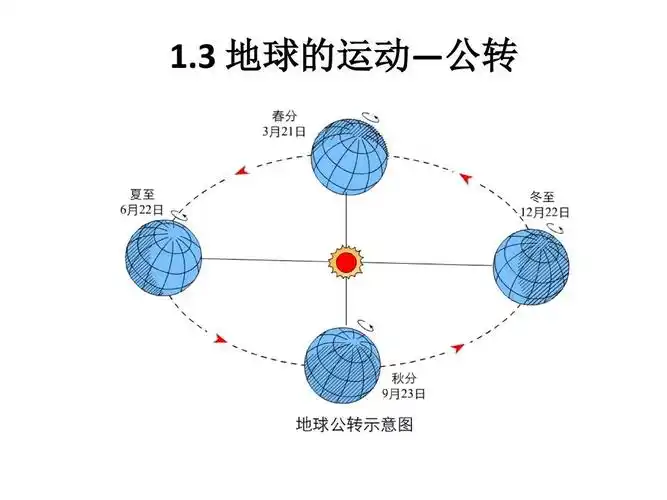 3地球的运动(公转)(湘教版)