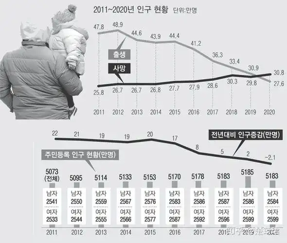 高度内卷男女对立2020年韩国人口首度负增长的探讨