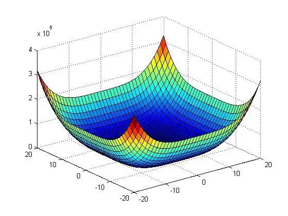 帮忙用matlab 绘制一个函数的三维图像