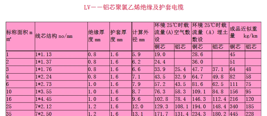 10平方多股铝线,长50米,我想知道它能承载的电流
