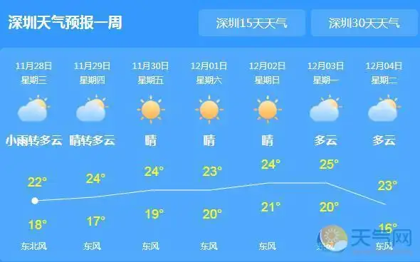 深圳天气预报