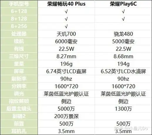 荣耀play6c与荣耀畅玩40 plus