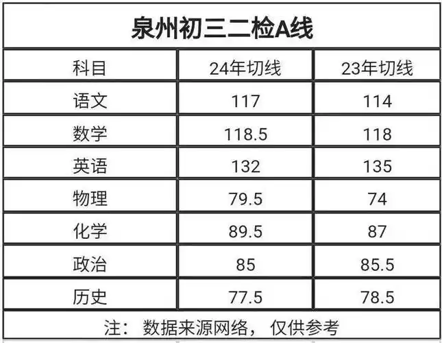 2024泉州初三二检学校成绩排名出炉,你在什么段位?