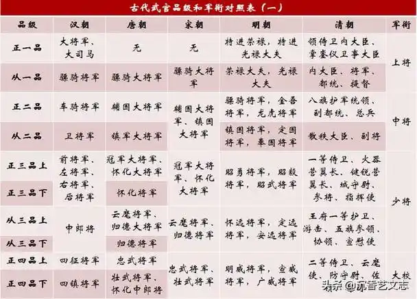 古代的将军在今天都是什么军衔一品到九品全对照
