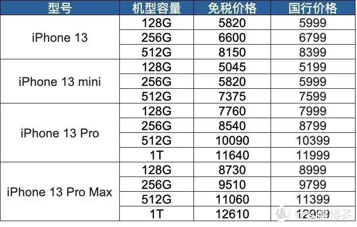 琼版iphone13开售现货先看价格海南3家免税店发布iphone开售信息