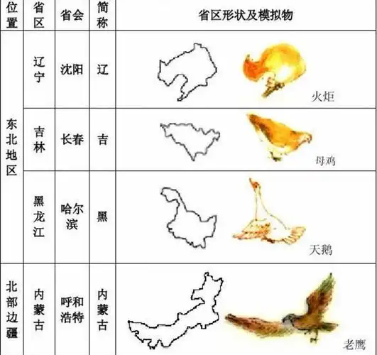 省级行政区形象模拟记忆法