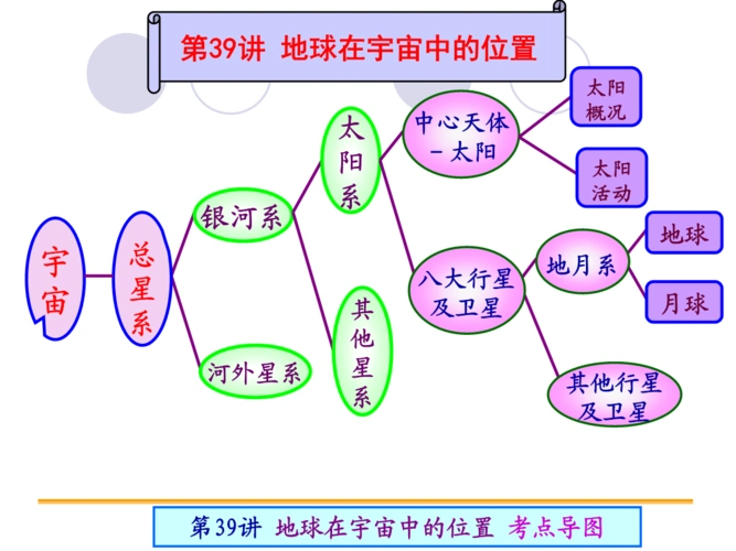 第39讲 地球在宇宙中位置.ppt