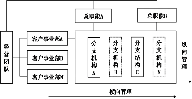 图解矩阵型组织结构的使命——传统企业转型