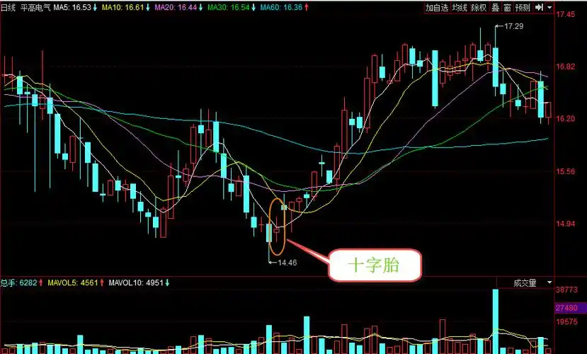 单k线解析之十字星