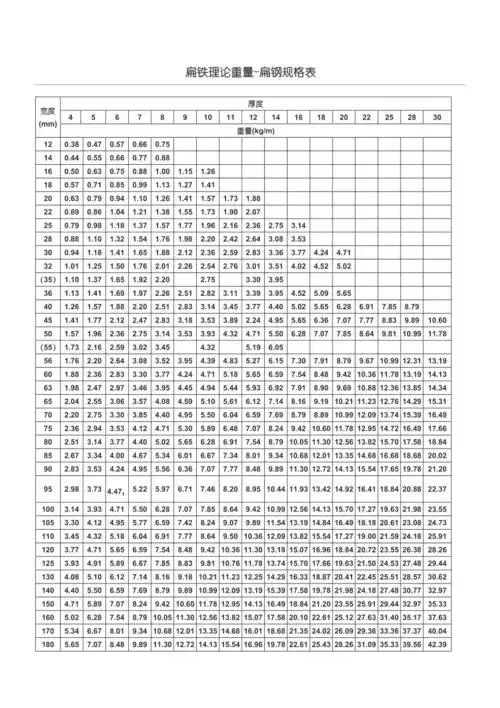 扁铁角铁槽钢规格及理论重量表