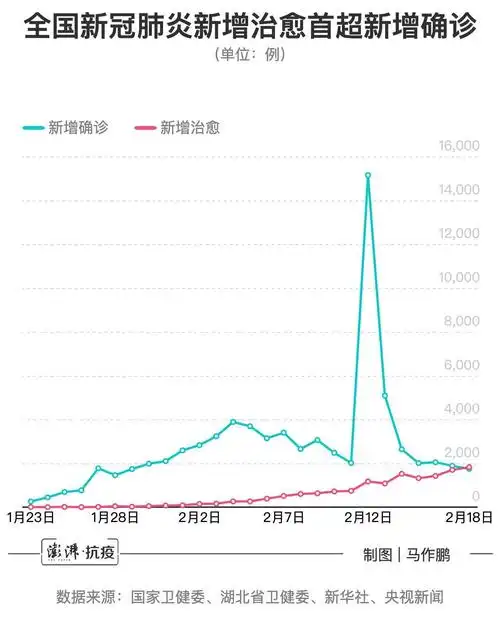 全国新冠肺炎数据趋势向好出现新低还有首超