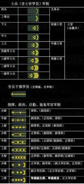 中国人民解放军现行军衔制,军官军衔共分3等10级,即:   将官:上将