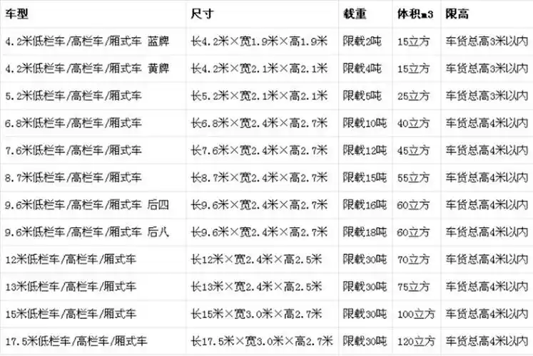 2米5.2米6.8米9.6米13米17.5米常规货车的尺寸及装载标准
