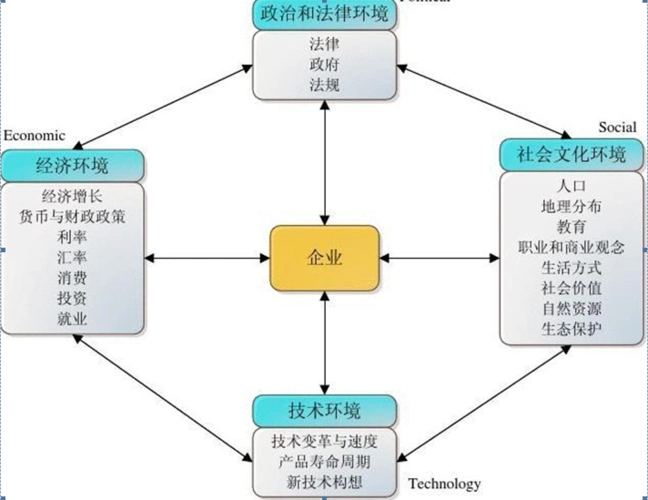 从pest模型看人力资源战略的点线面体