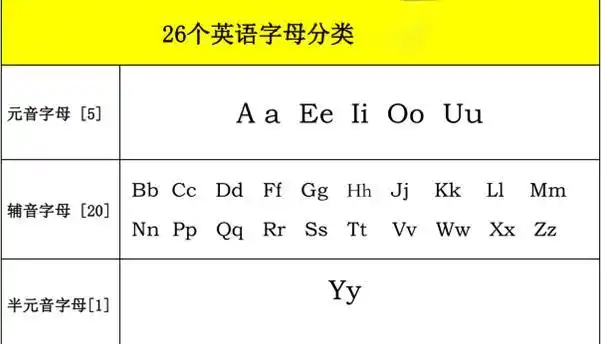 英语字母分类一:分为元音字母,辅音字母,半元音字母