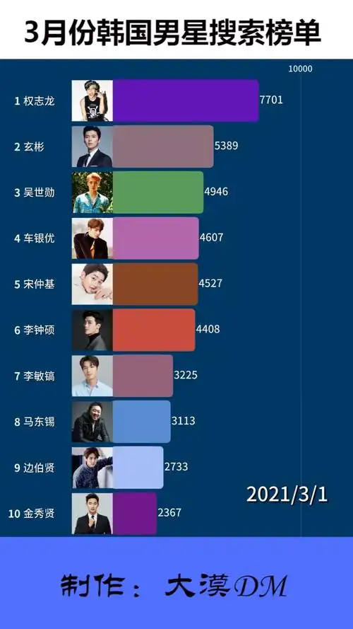 韩国明星#2021年3月份韩国男星搜索热度排行榜,权志龙依然备受挥