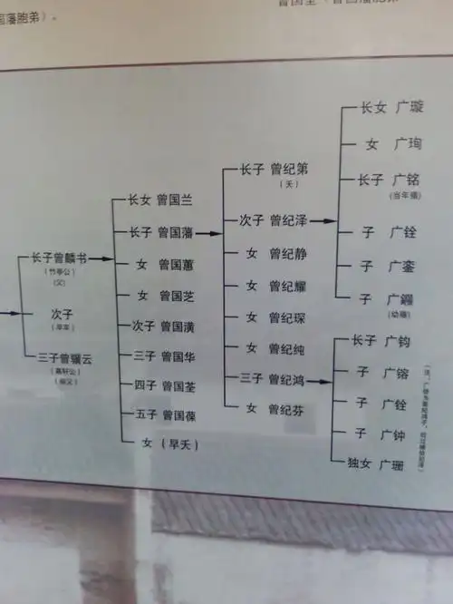 曾国藩族谱世系