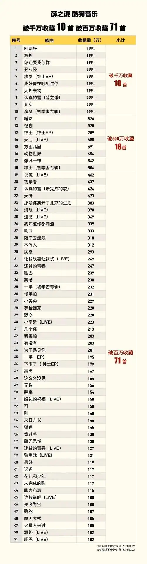 薛之谦 新歌常发但毫无水花#【qq音乐】华语流行歌手榜第3破千万收藏